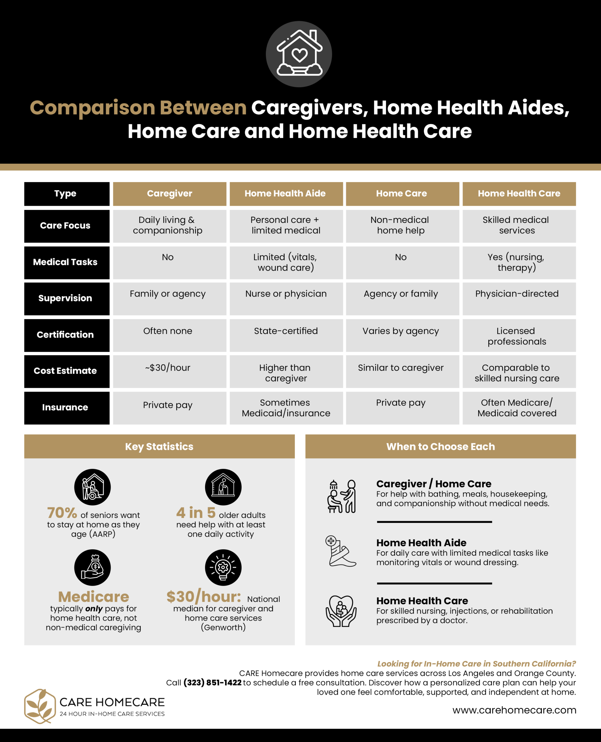 Comparison Between Caregivers, Home Health Aides, Home Care and Home Health Care Infographic