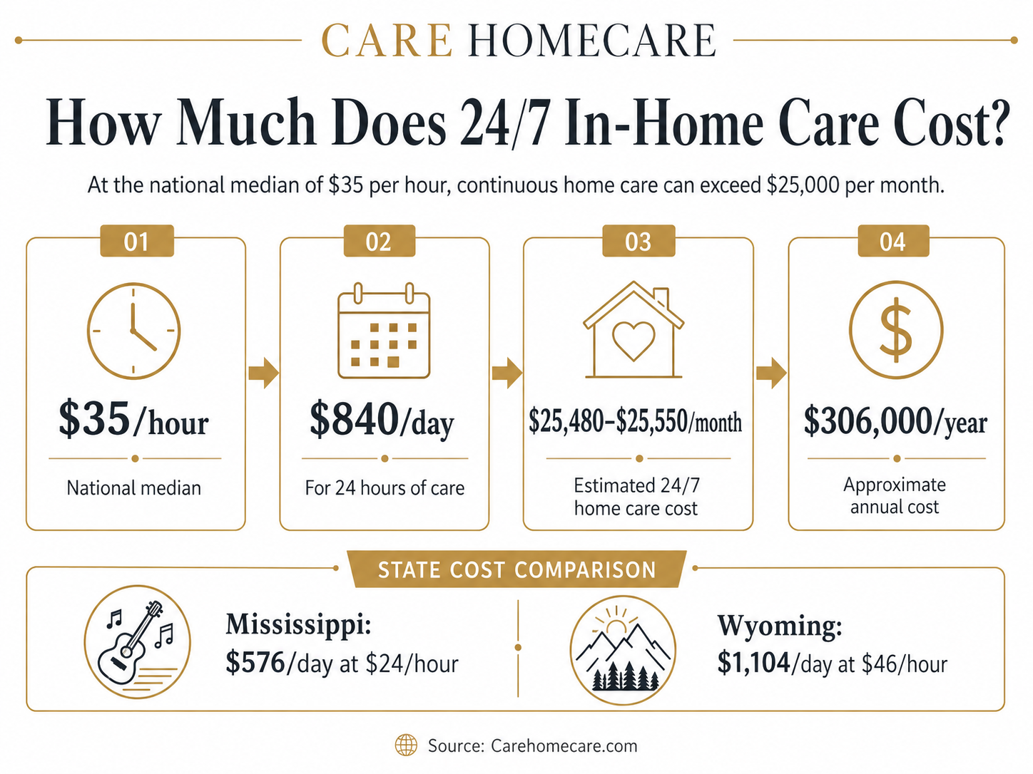 Infographic showing 24/7 in-home care costs at $35 per hour, $840 per day, about $25,480 to $25,550 per month and $306,000 per year.