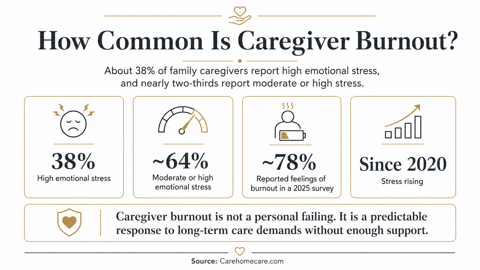 Infographic showing caregiver burnout statistics, including 38 percent of family caregivers reporting high emotional stress, about 64 percent reporting moderate or high emotional stress, about 78 percent reporting feelings of burnout in a 2025 survey and stress rising since 2020.