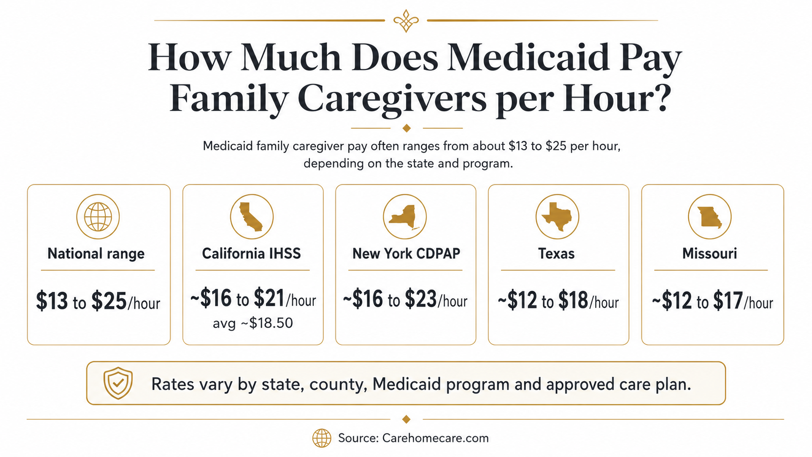 Infographic showing Medicaid family caregiver pay by state, including a national range of $13 to $25 per hour, California IHSS at about $16 to $21 per hour, New York CDPAP at about $16 to $23 per hour, Texas at about $12 to $18 per hour and Missouri at about $12 to $17 per hour.