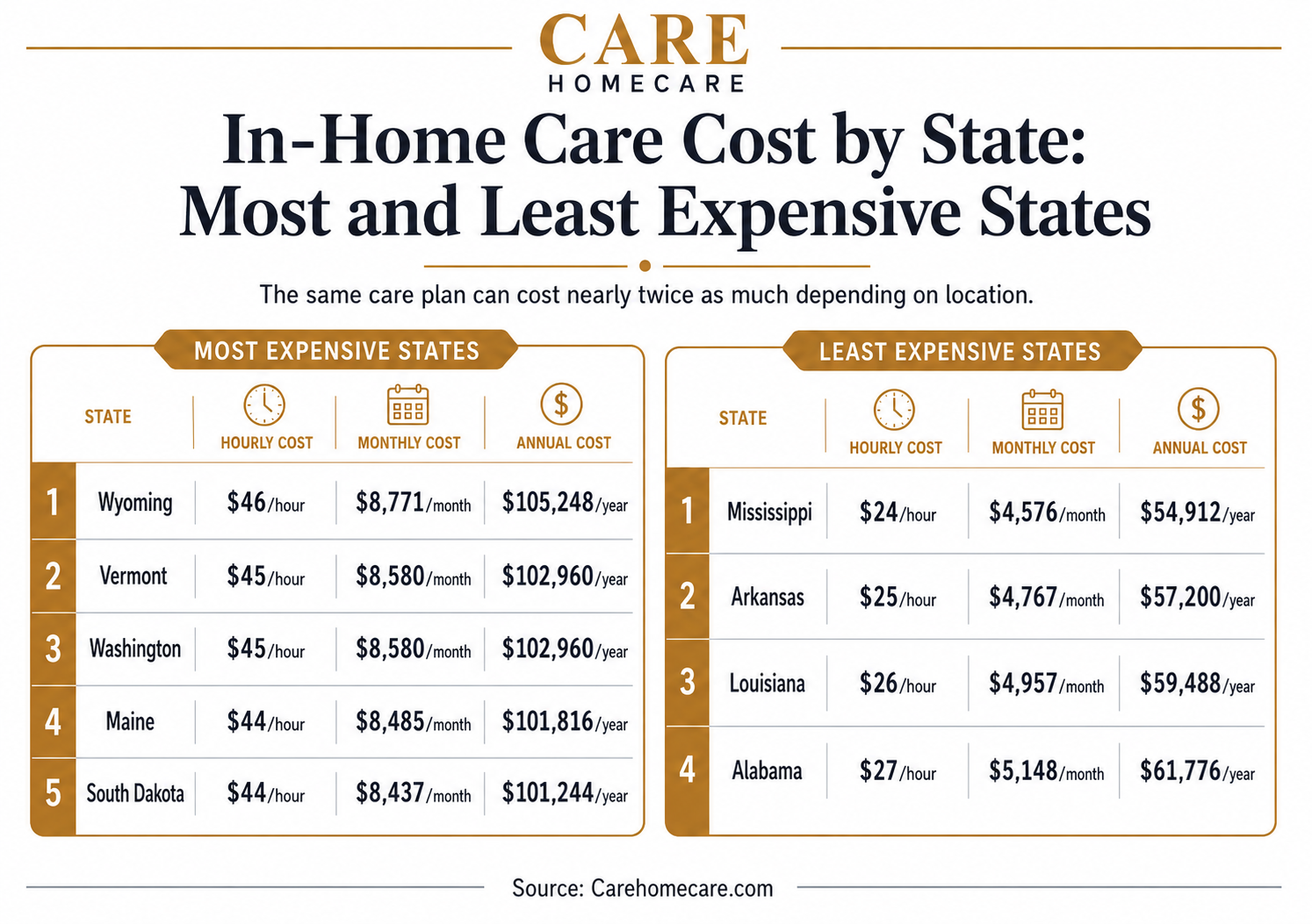 Infographic comparing the most and least expensive states for in-home care, including hourly, monthly and annual costs in Wyoming, Vermont, Washington, Maine, South Dakota, Mississippi, Arkansas, Louisiana and Alabama.