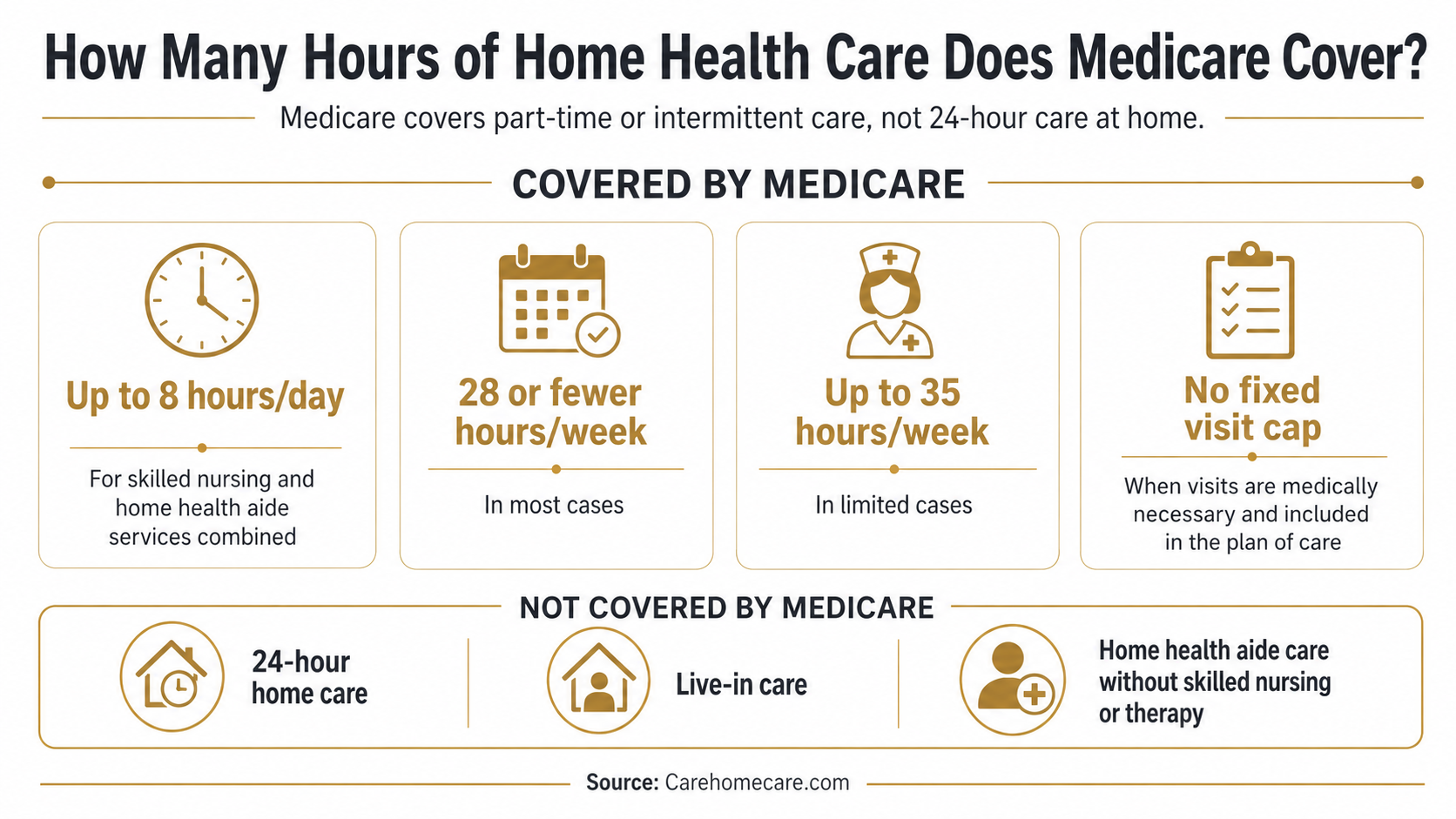 Infographic showing Medicare home health care coverage limits, including up to 8 hours per day, 28 or fewer hours per week, up to 35 hours in limited cases and no fixed visit cap.