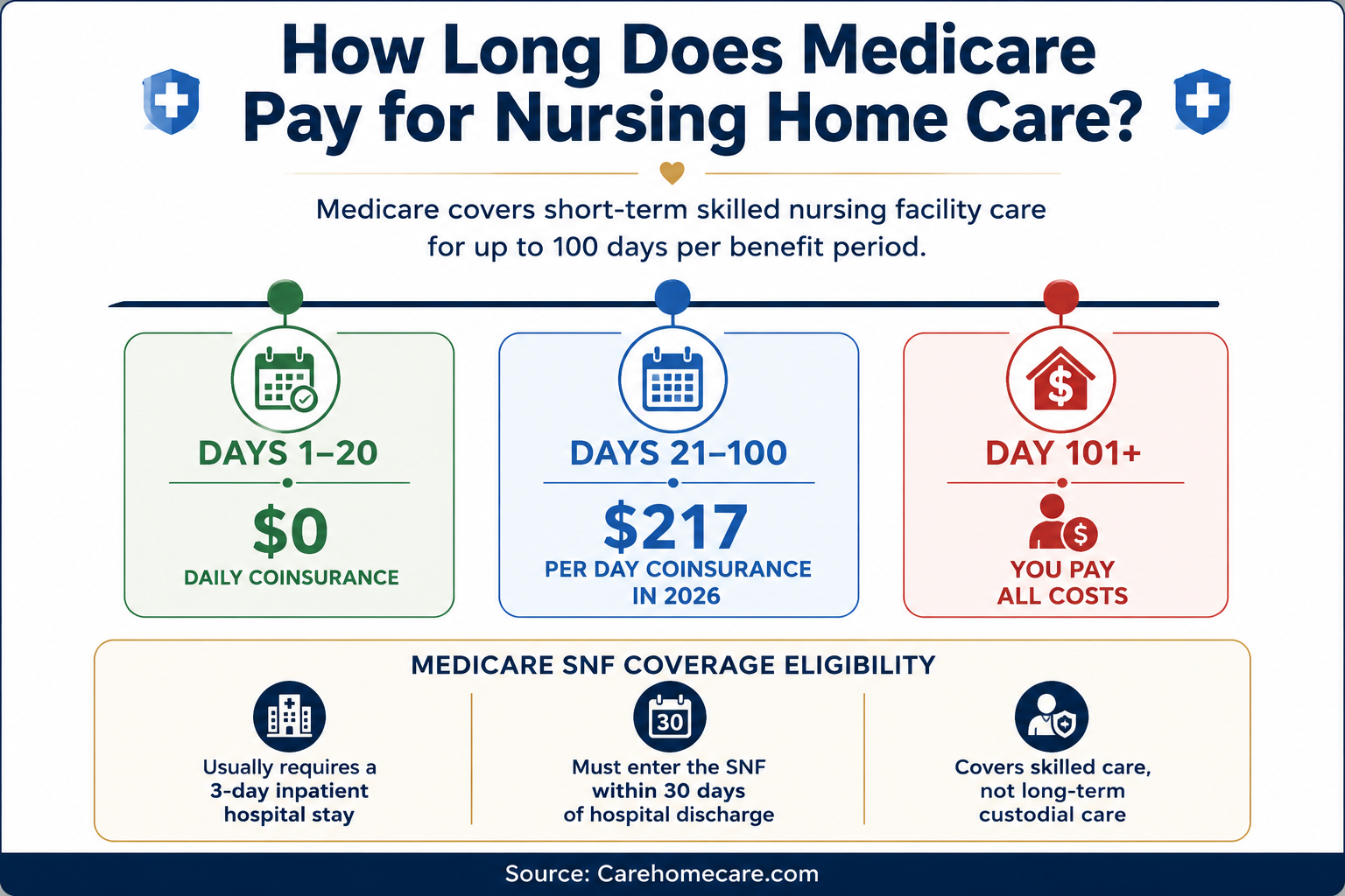 Infographic showing how long Medicare pays for skilled nursing facility care, including $0 daily coinsurance for days 1 to 20, $217 per day for days 21 to 100 and all costs after day 101.